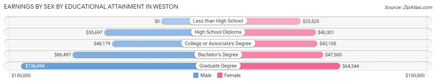 Earnings by Sex by Educational Attainment in Weston