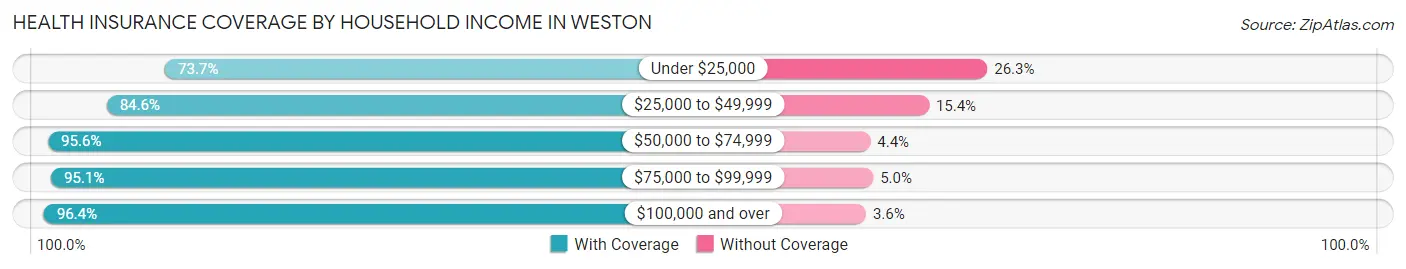 Health Insurance Coverage by Household Income in Weston