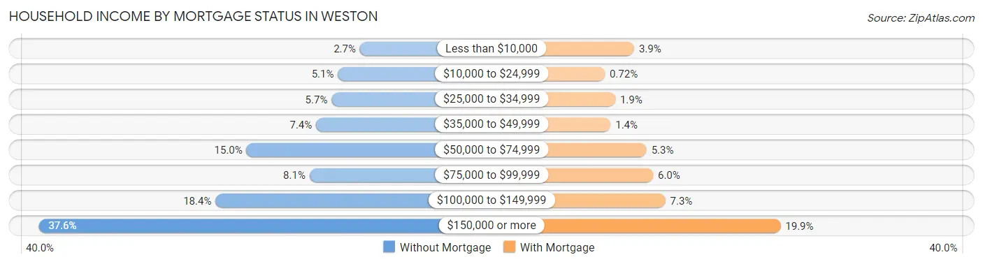 Household Income by Mortgage Status in Weston