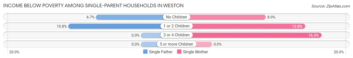 Income Below Poverty Among Single-Parent Households in Weston