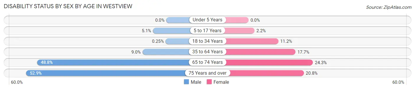 Disability Status by Sex by Age in Westview