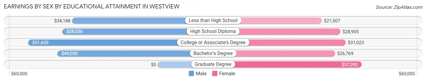 Earnings by Sex by Educational Attainment in Westview