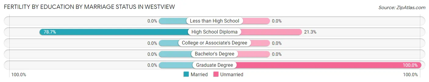 Female Fertility by Education by Marriage Status in Westview