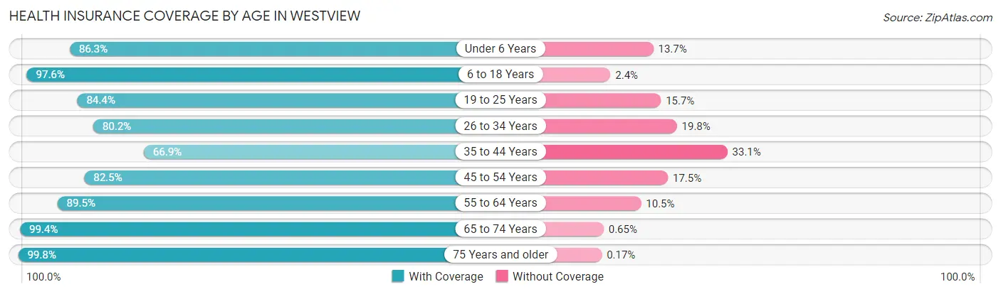 Health Insurance Coverage by Age in Westview