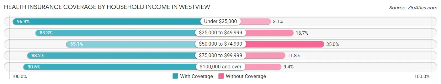Health Insurance Coverage by Household Income in Westview