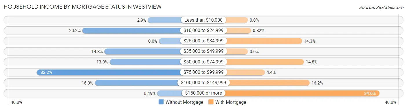 Household Income by Mortgage Status in Westview