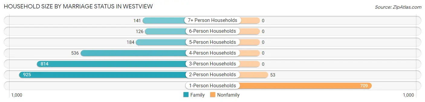 Household Size by Marriage Status in Westview