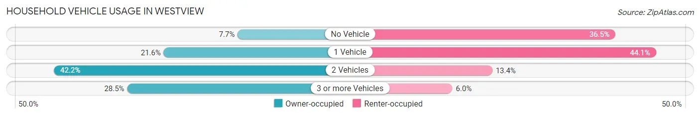 Household Vehicle Usage in Westview