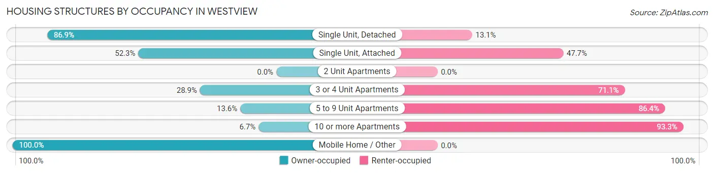 Housing Structures by Occupancy in Westview