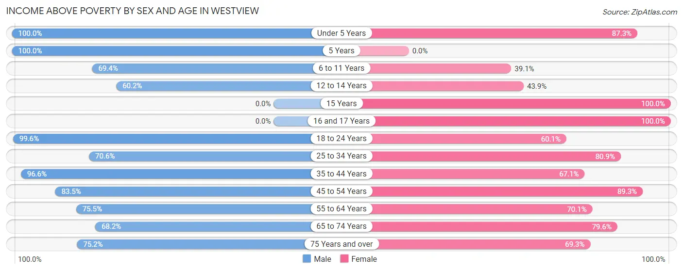 Income Above Poverty by Sex and Age in Westview