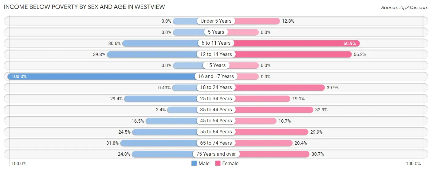 Income Below Poverty by Sex and Age in Westview