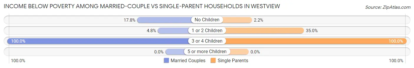 Income Below Poverty Among Married-Couple vs Single-Parent Households in Westview
