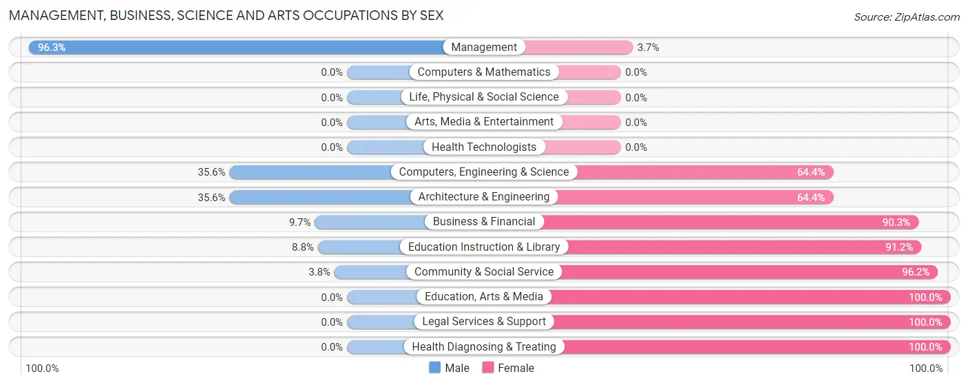 Management, Business, Science and Arts Occupations by Sex in Westview