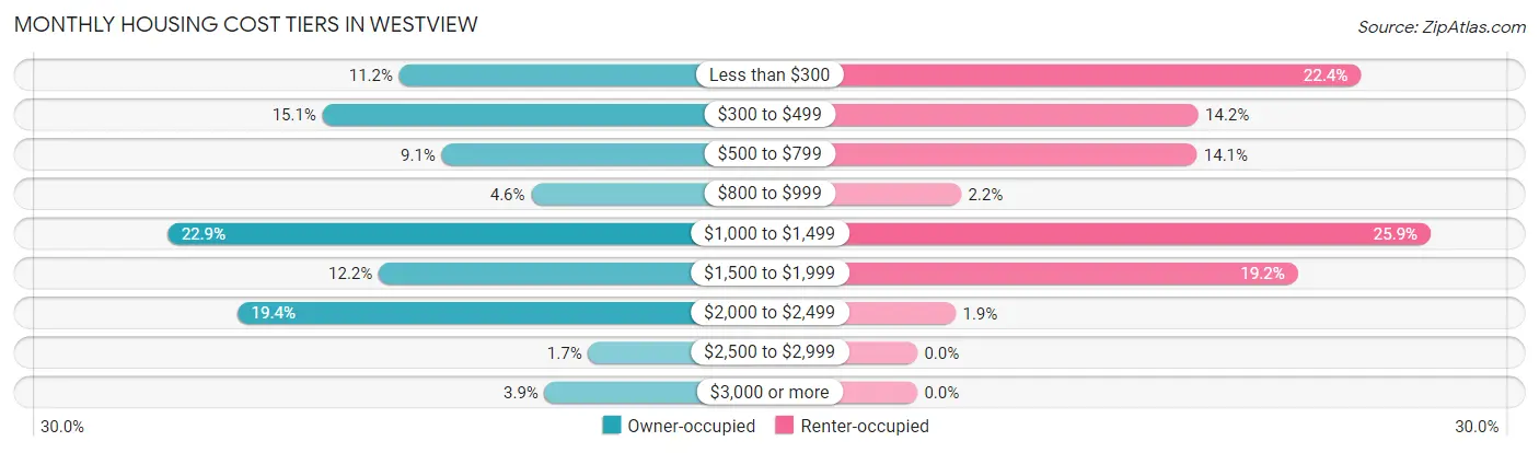 Monthly Housing Cost Tiers in Westview