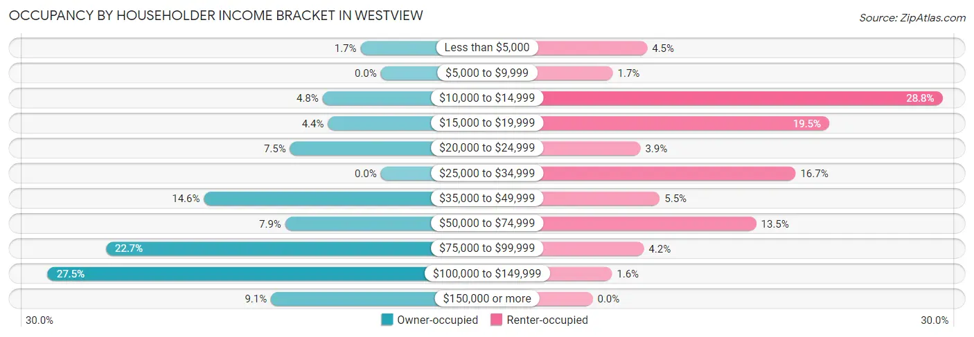 Occupancy by Householder Income Bracket in Westview