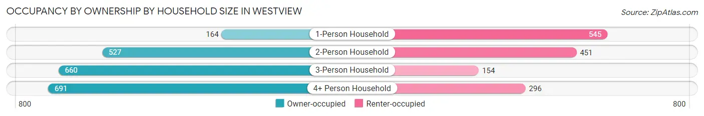 Occupancy by Ownership by Household Size in Westview