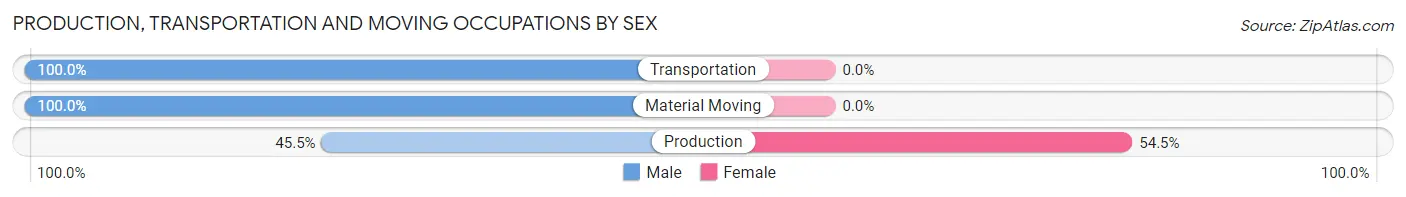 Production, Transportation and Moving Occupations by Sex in Westview