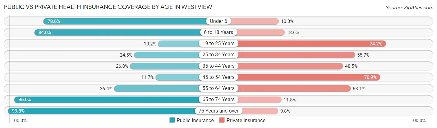 Public vs Private Health Insurance Coverage by Age in Westview