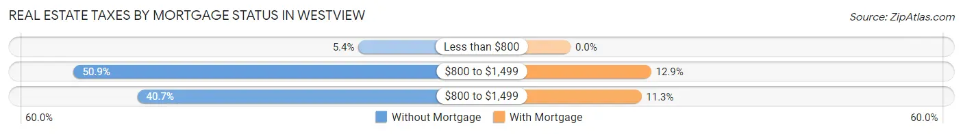 Real Estate Taxes by Mortgage Status in Westview