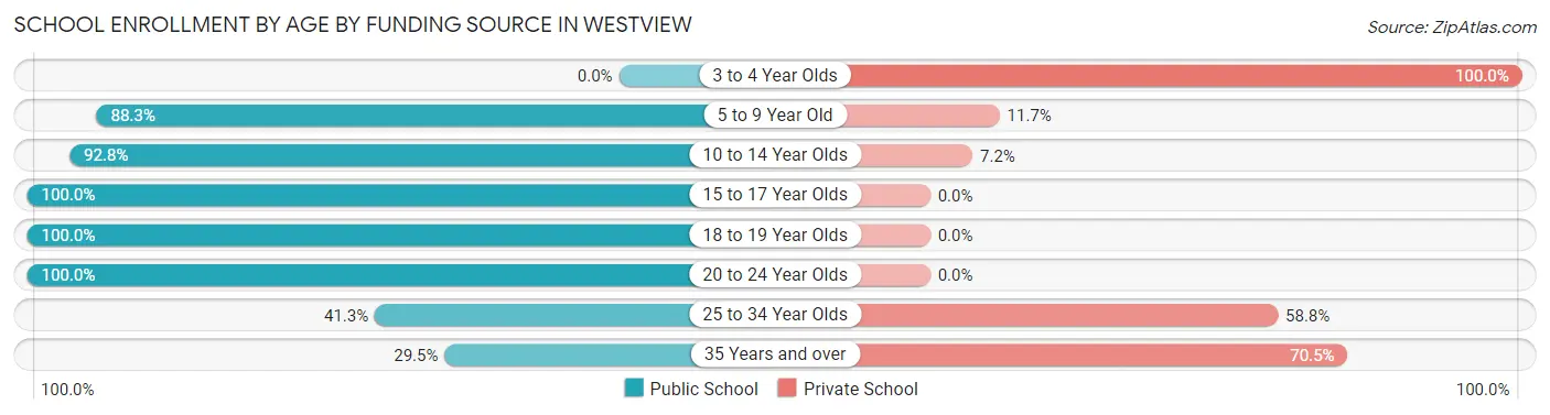 School Enrollment by Age by Funding Source in Westview
