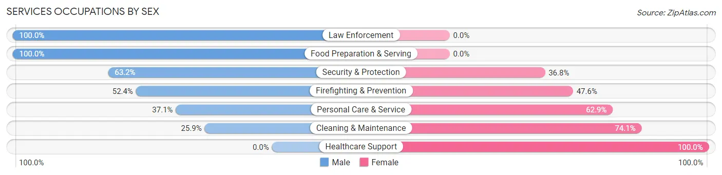 Services Occupations by Sex in Westview