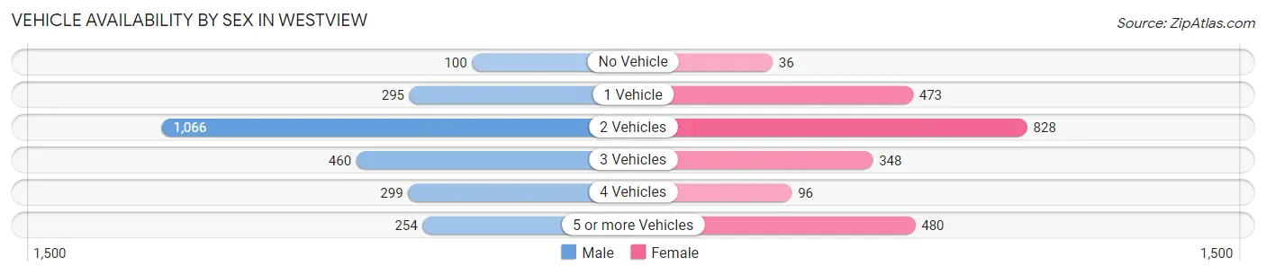 Vehicle Availability by Sex in Westview