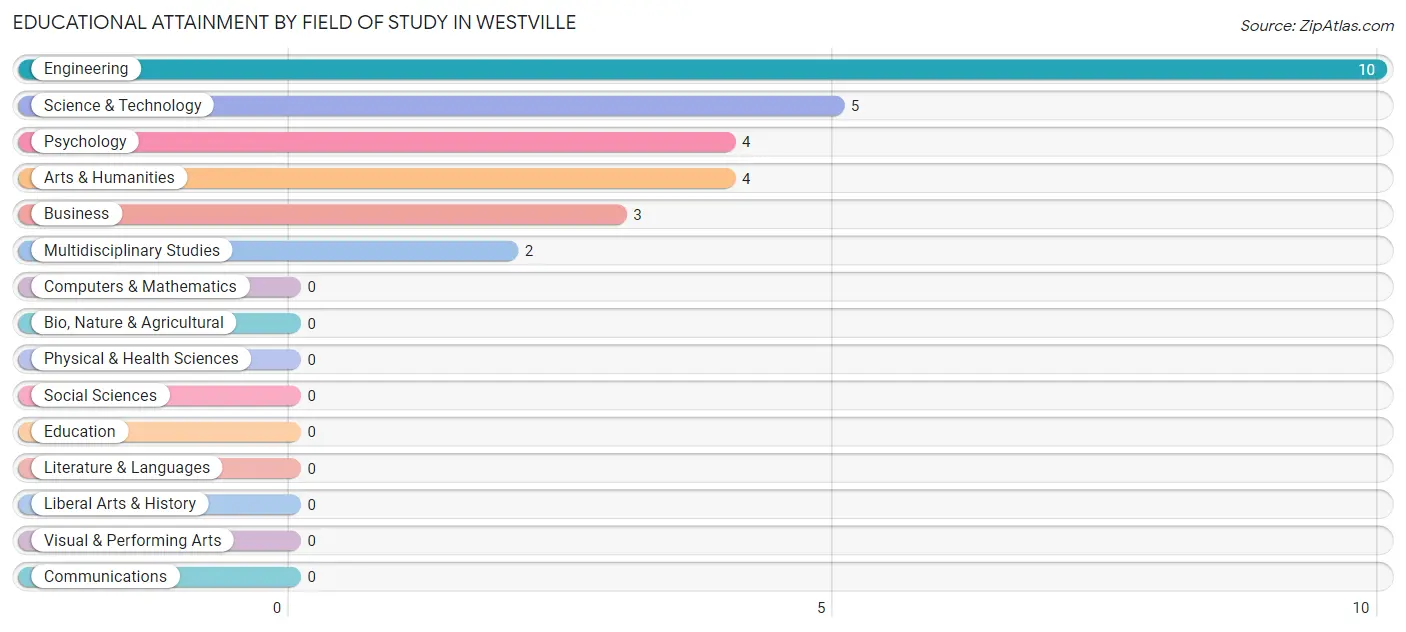 Educational Attainment by Field of Study in Westville