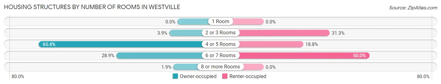 Housing Structures by Number of Rooms in Westville