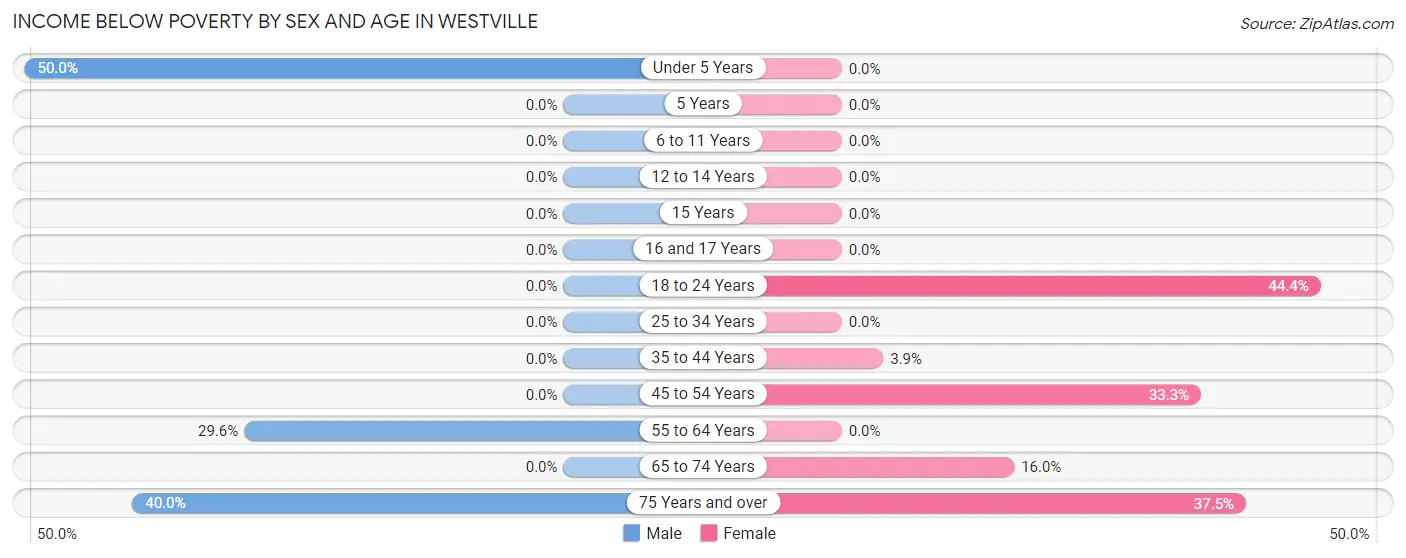 Income Below Poverty by Sex and Age in Westville