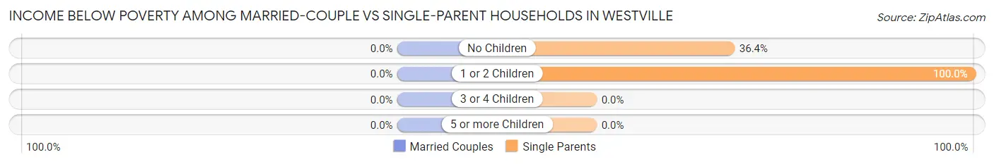Income Below Poverty Among Married-Couple vs Single-Parent Households in Westville