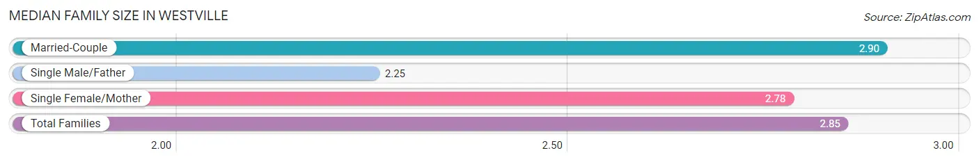 Median Family Size in Westville