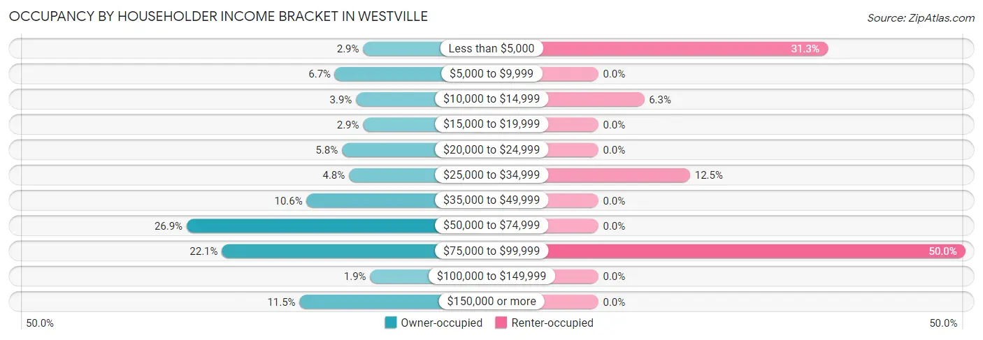 Occupancy by Householder Income Bracket in Westville