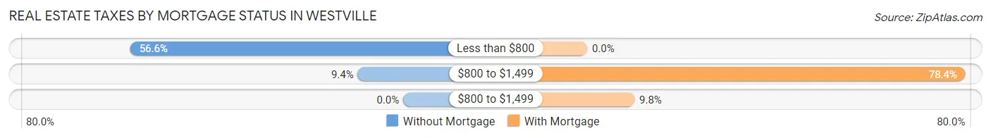 Real Estate Taxes by Mortgage Status in Westville