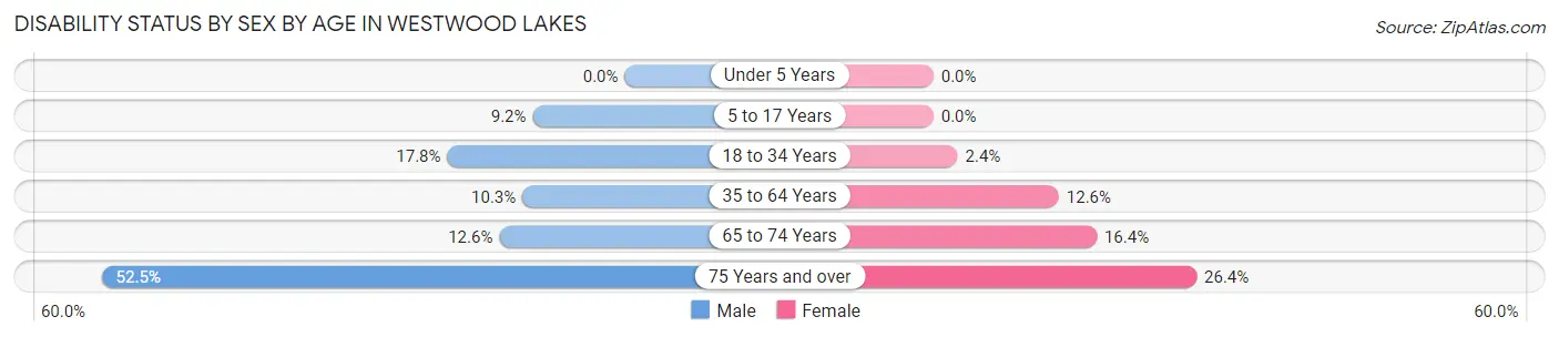 Disability Status by Sex by Age in Westwood Lakes