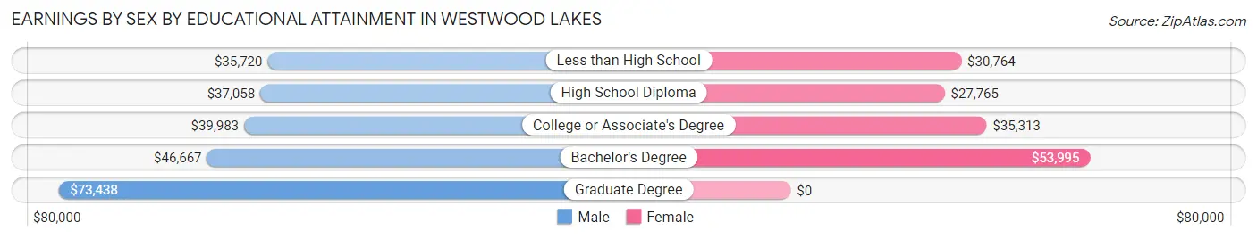 Earnings by Sex by Educational Attainment in Westwood Lakes