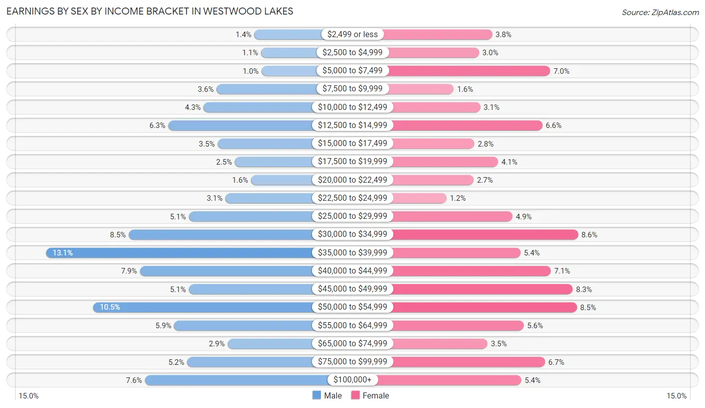 Earnings by Sex by Income Bracket in Westwood Lakes