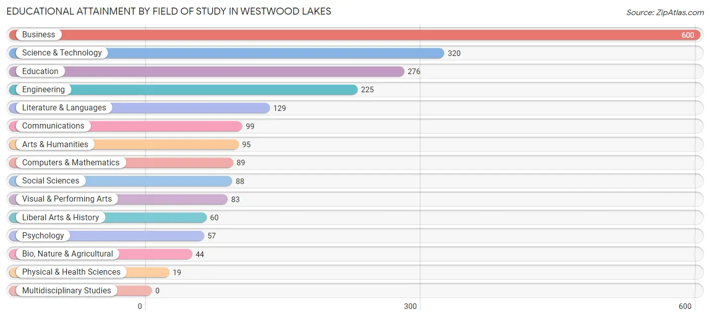 Educational Attainment by Field of Study in Westwood Lakes