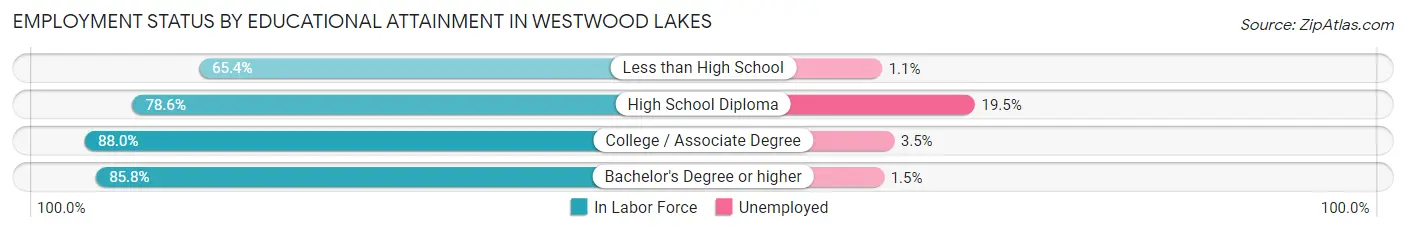 Employment Status by Educational Attainment in Westwood Lakes
