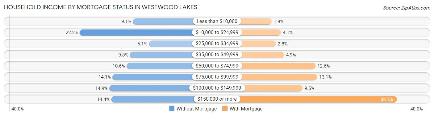 Household Income by Mortgage Status in Westwood Lakes