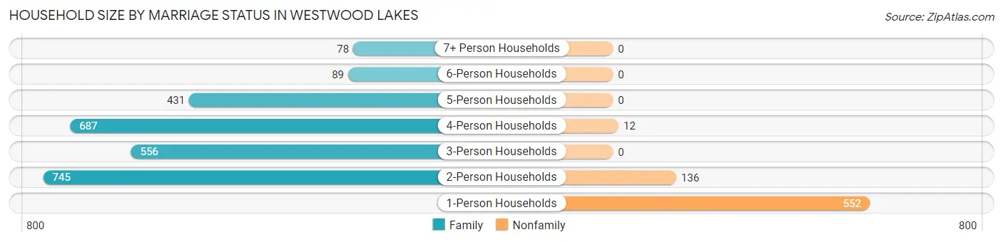 Household Size by Marriage Status in Westwood Lakes