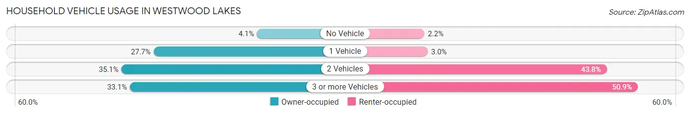 Household Vehicle Usage in Westwood Lakes