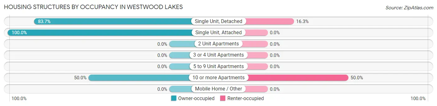 Housing Structures by Occupancy in Westwood Lakes