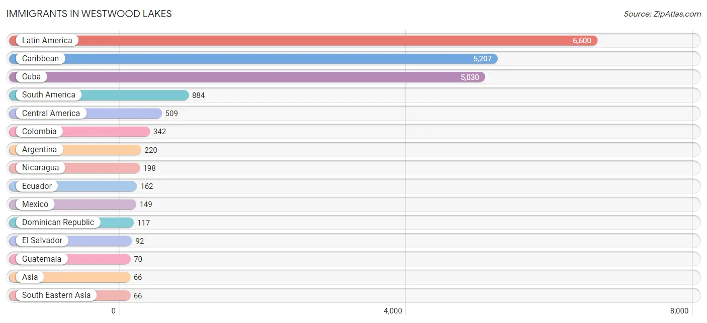 Immigrants in Westwood Lakes
