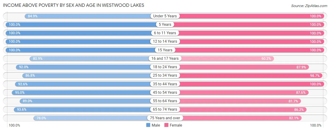 Income Above Poverty by Sex and Age in Westwood Lakes