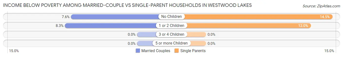 Income Below Poverty Among Married-Couple vs Single-Parent Households in Westwood Lakes