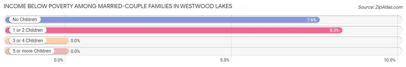Income Below Poverty Among Married-Couple Families in Westwood Lakes