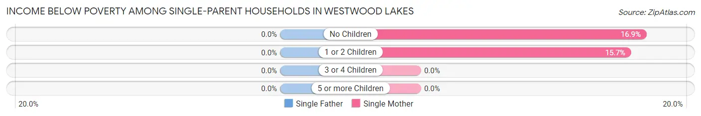 Income Below Poverty Among Single-Parent Households in Westwood Lakes