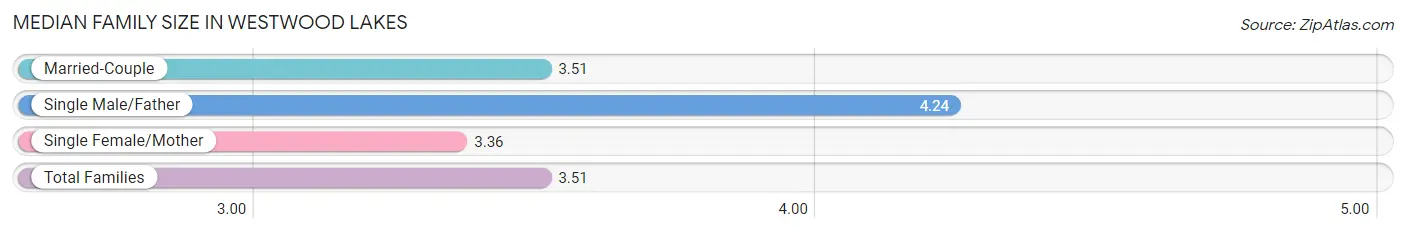 Median Family Size in Westwood Lakes