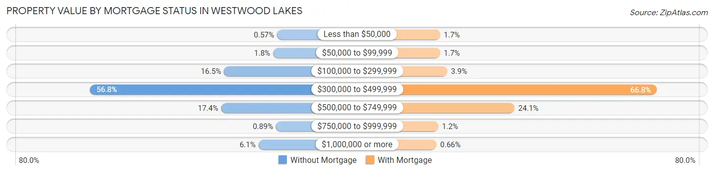Property Value by Mortgage Status in Westwood Lakes