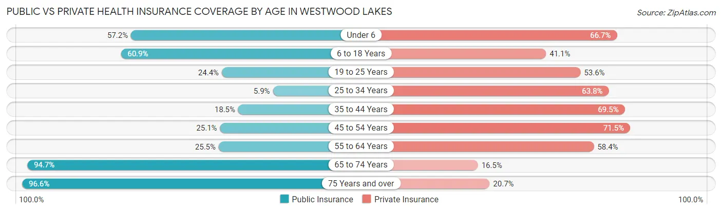 Public vs Private Health Insurance Coverage by Age in Westwood Lakes